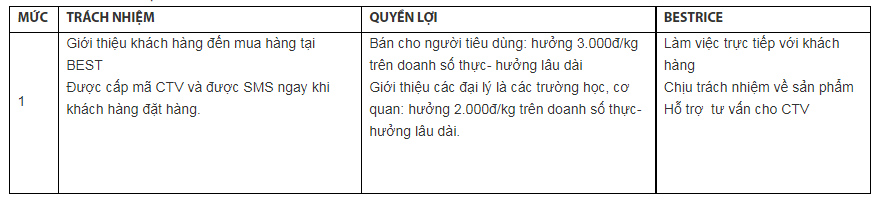 CÔNG TY CỔ PHẦN GẠO NGON GẠO NGON NHẤT BESTRICE