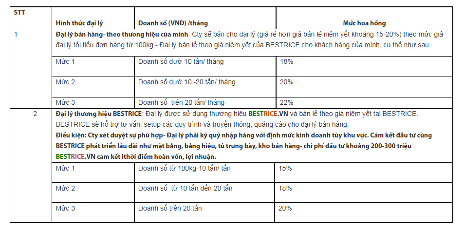 CÔNG TY CỔ PHẦN GẠO NGON GẠO NGON NHẤT BESTRICE